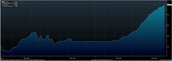 goldcore_bloomberg_chart.jpg